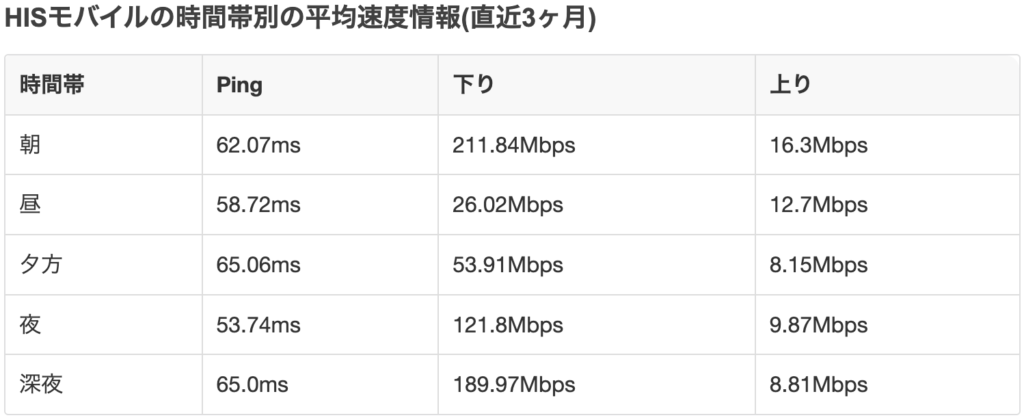 HISモバイル_みんそく速度表