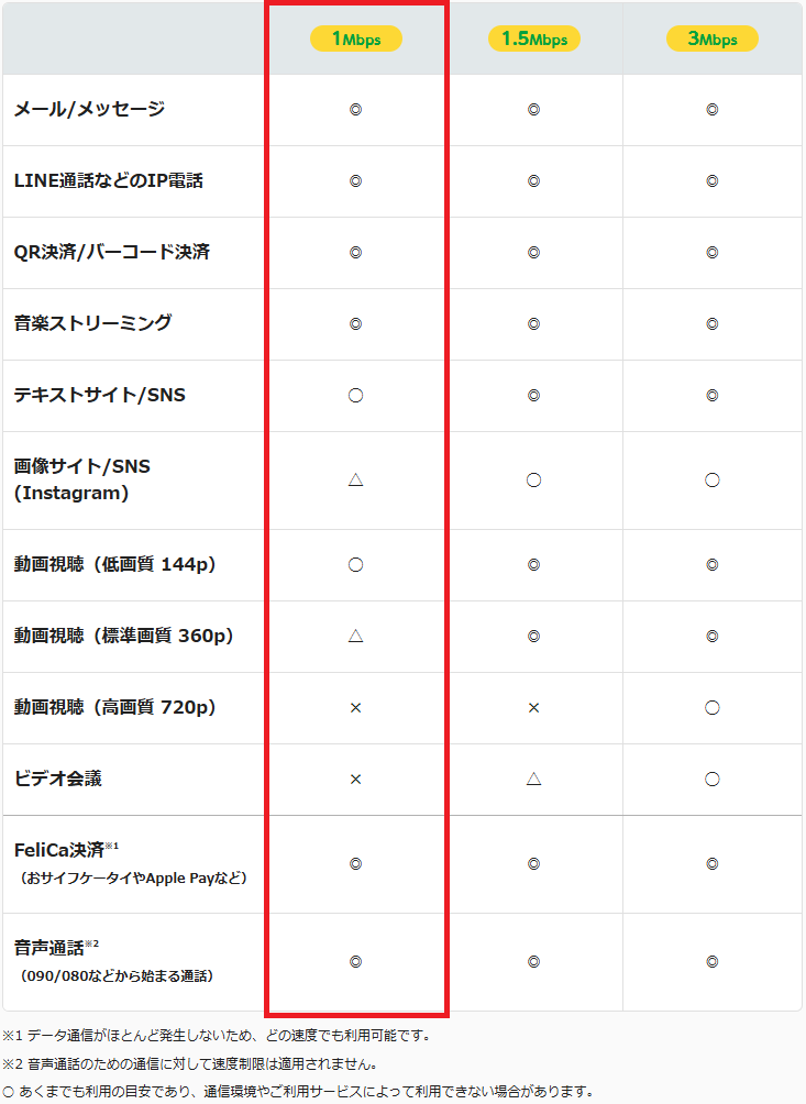 パケット放題_速度表_1mbps赤枠