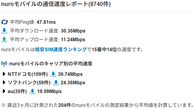 NUROモバイル_みんそく結果