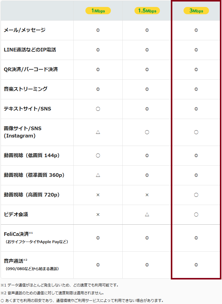 パケット放題_速度表_3mbps赤枠