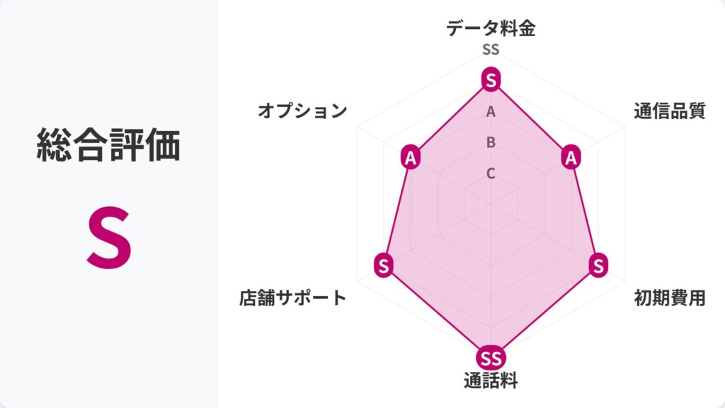楽天モバイル_レーダーチャート