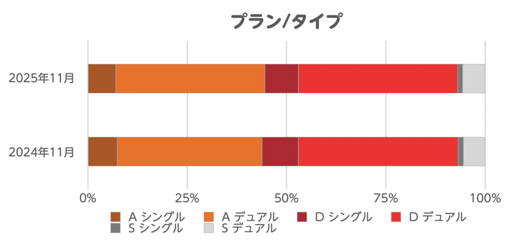mineoユーザー層まとめ_2025_契約プラン・タイプ