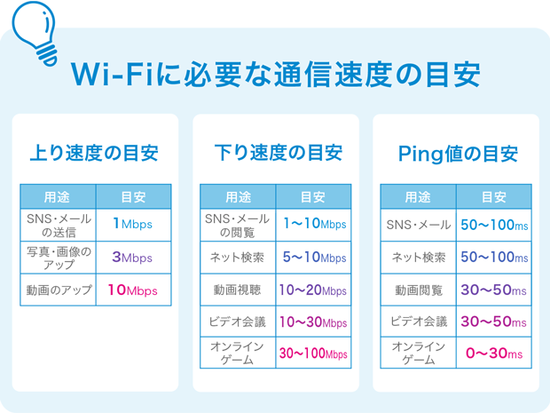通信速度の目安