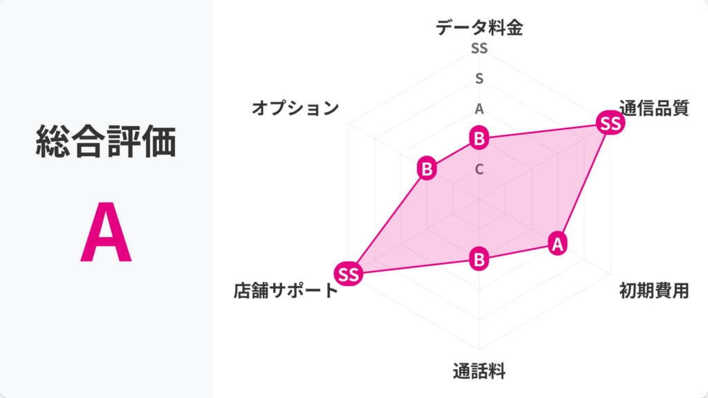 UQ mobile評価