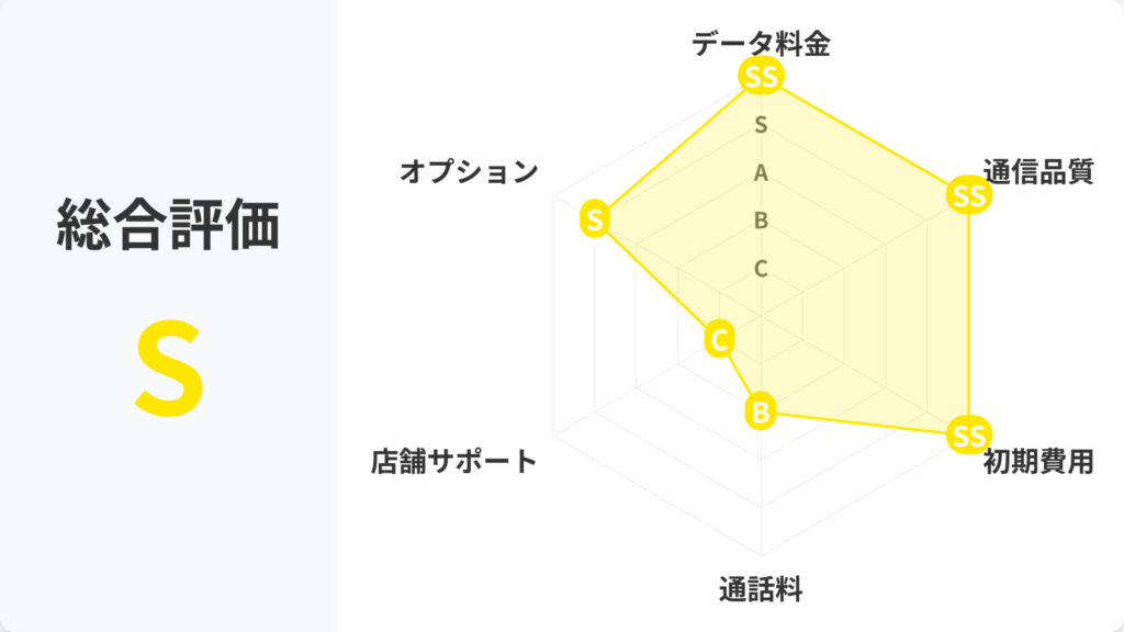 povo独自評価