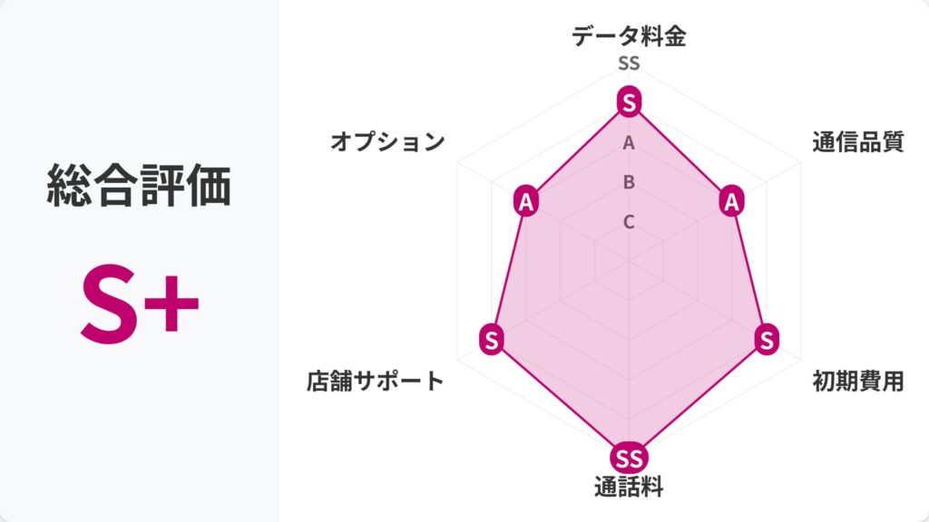 楽天モバイル_レーダーチャート
