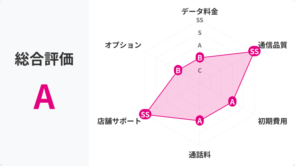 UQ mobile評価